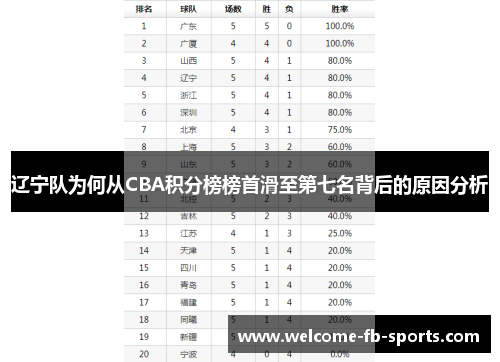 辽宁队为何从CBA积分榜榜首滑至第七名背后的原因分析